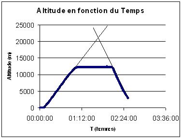 Altitude en fonction du temps modifiée