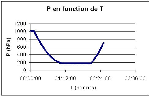 Courbe de P en fonction de T